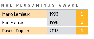 NHL PLUS MINUS AWARD,Mario Lemieux,1993,1,Ron Francis,1995,1,Pascal Dupuis,2013,1