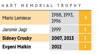 HART MEMORIAL TROPHY,Mario Lemieux,1988, 1993, 1996, 3,Jaromir Jagr,1999,1,Sidney Crosby,2007, 2013,2,Evgeni Malkin,2   