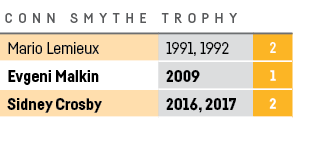 CONN SMYTHE TROPHY,Mario Lemieux,1991, 1992,2,Evgeni Malkin,2009,1,Sidney Crosby,2016, 2017,2