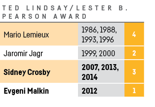 TED LINDSAY LESTER B  PEARSON AWARD,Mario Lemieux,1986, 1988, 1993, 1996,4,Jaromir Jagr,1999, 2000,2,Sidney Crosby,20   