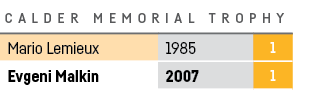 CALDER MEMORIAL TROPHY,Mario Lemieux,1985,1,Evgeni Malkin,2007,1